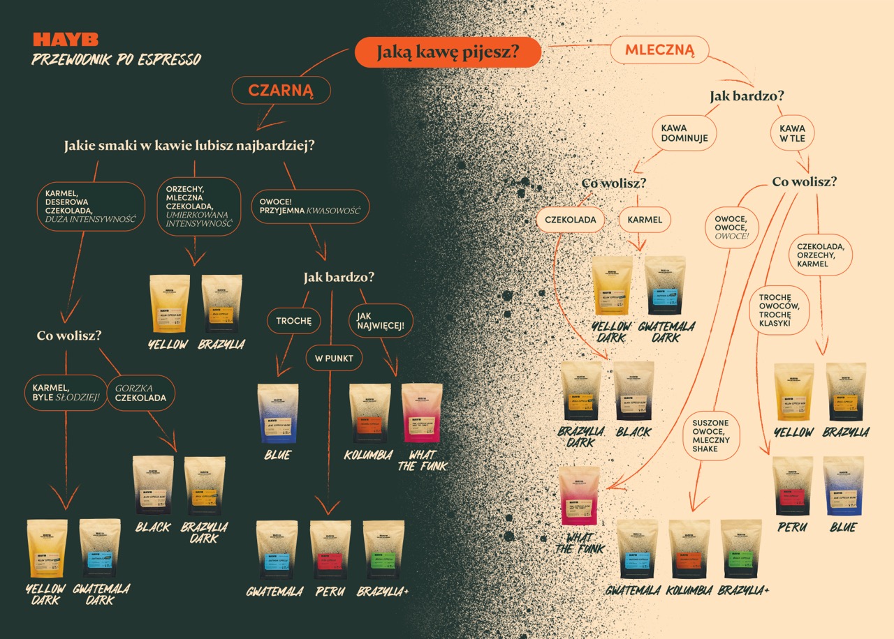 JAKA KAWA DO ESPRESSO (i napojów na jego bazie)?